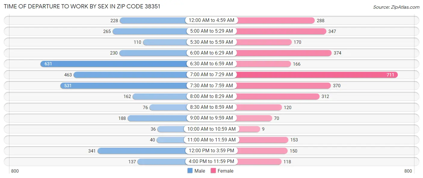 Time of Departure to Work by Sex in Zip Code 38351