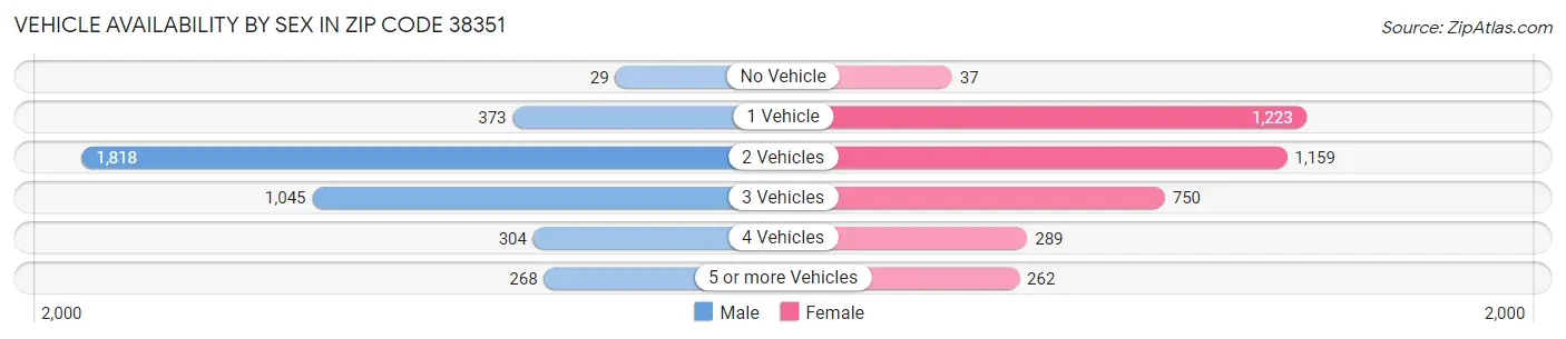 Vehicle Availability by Sex in Zip Code 38351