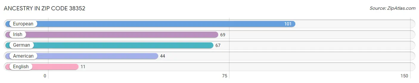 Ancestry in Zip Code 38352