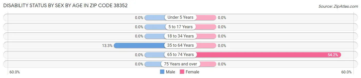 Disability Status by Sex by Age in Zip Code 38352