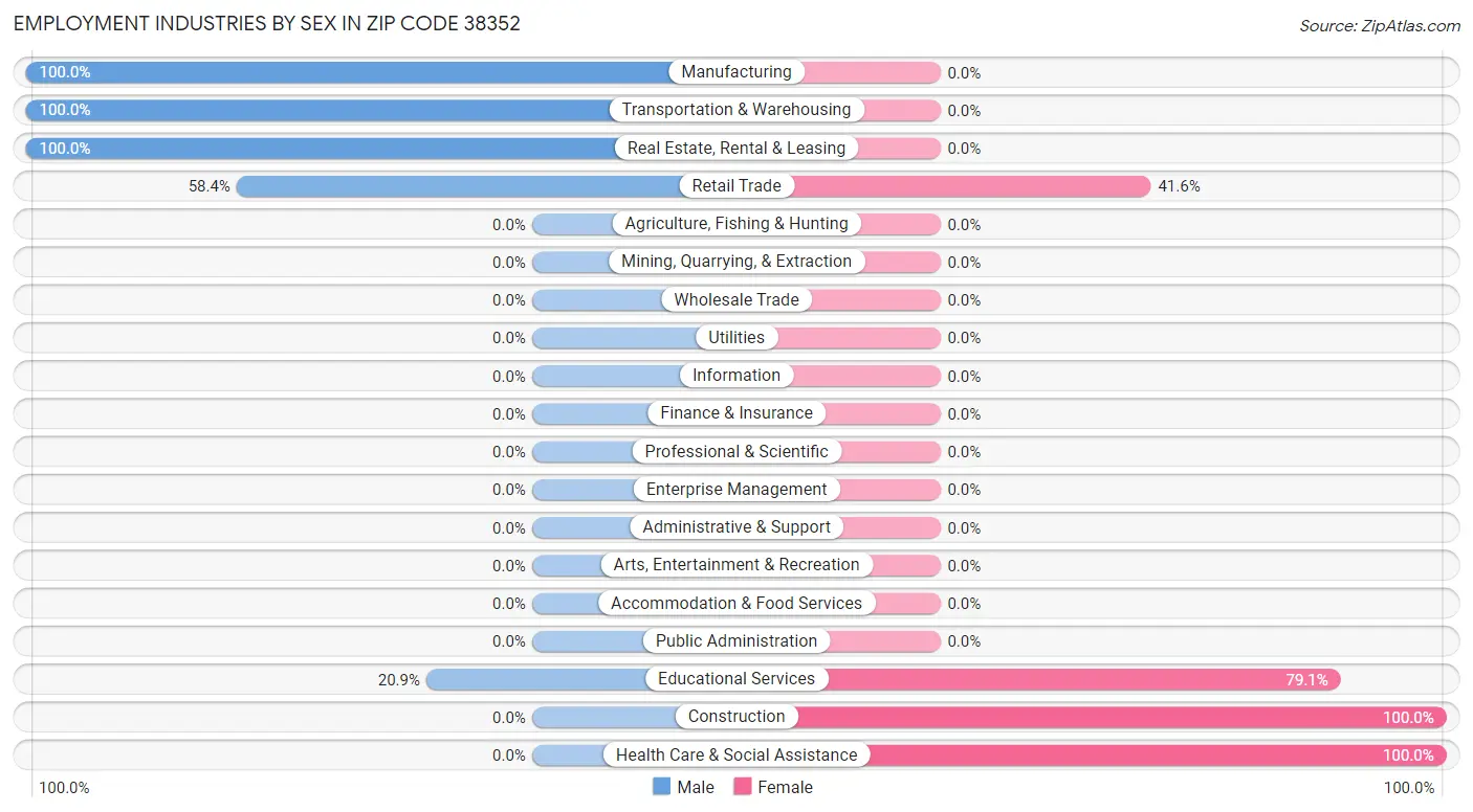 Employment Industries by Sex in Zip Code 38352