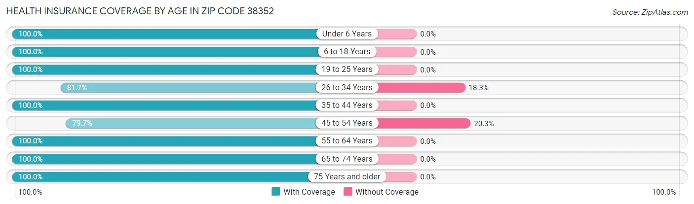 Health Insurance Coverage by Age in Zip Code 38352