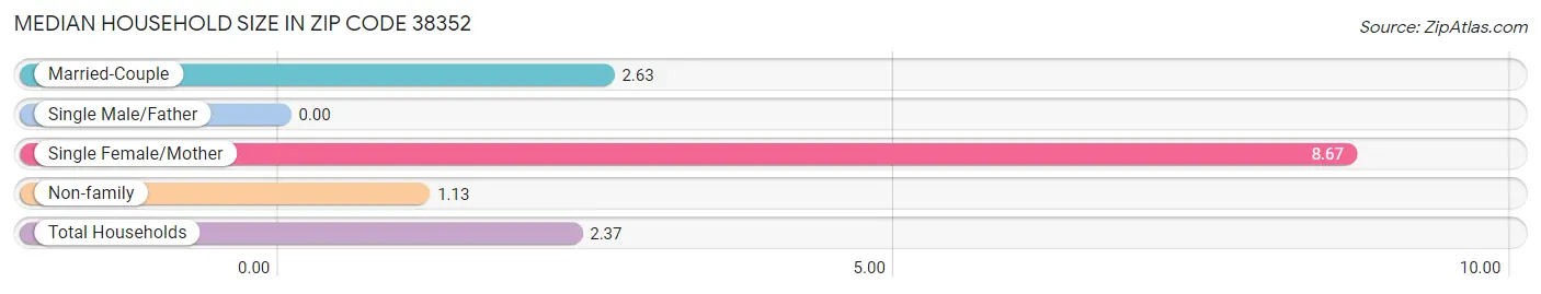 Median Household Size in Zip Code 38352