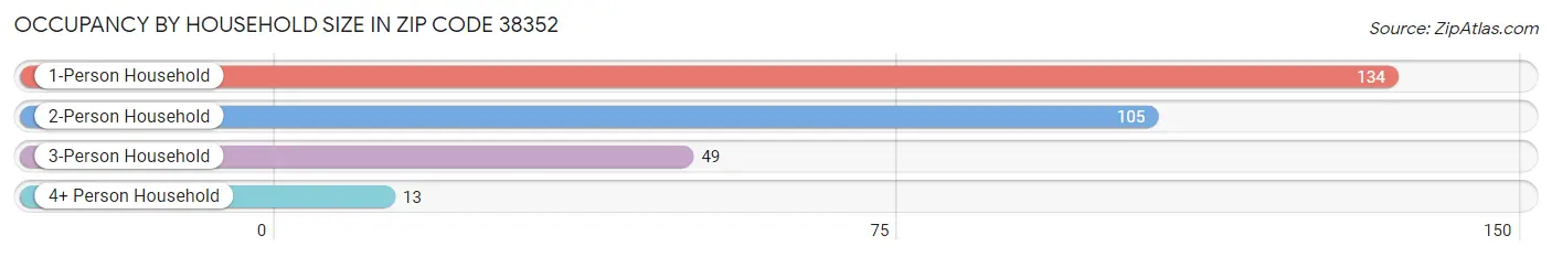 Occupancy by Household Size in Zip Code 38352