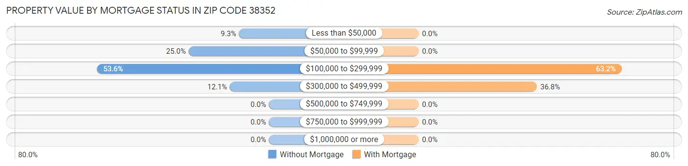 Property Value by Mortgage Status in Zip Code 38352