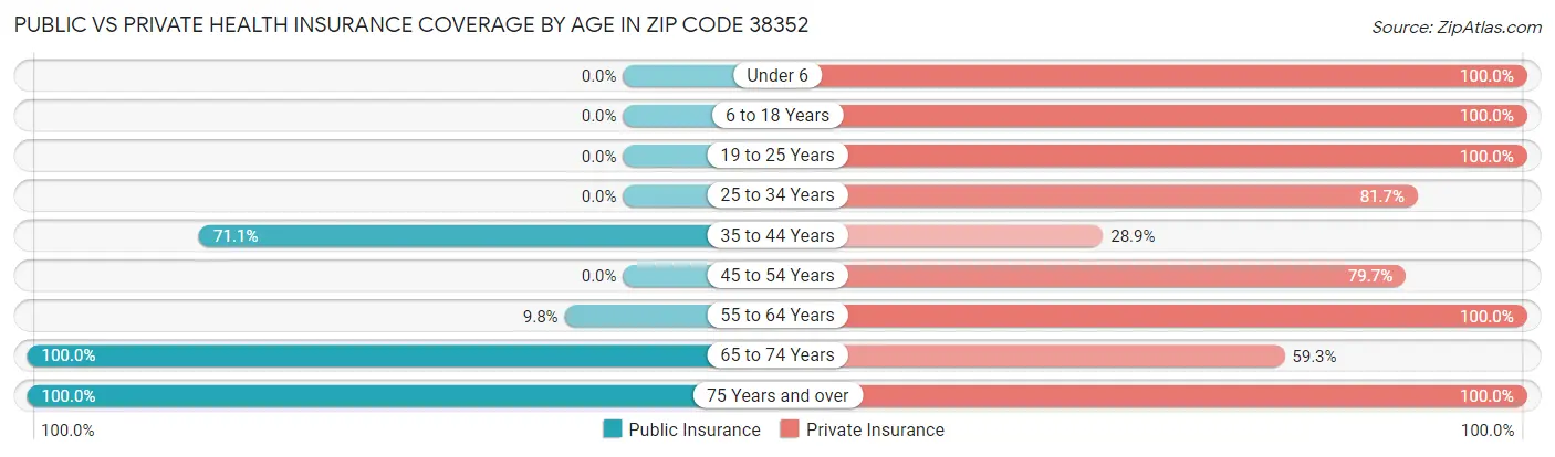 Public vs Private Health Insurance Coverage by Age in Zip Code 38352