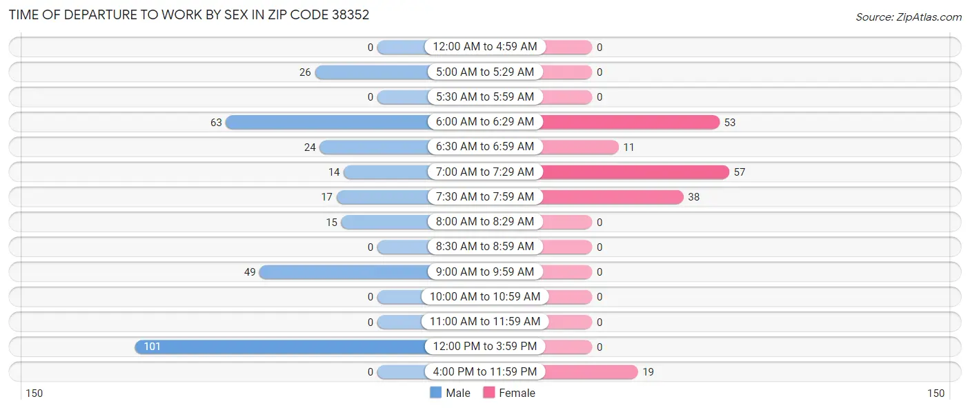 Time of Departure to Work by Sex in Zip Code 38352