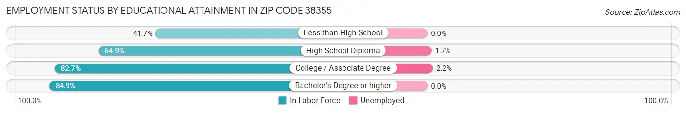 Employment Status by Educational Attainment in Zip Code 38355