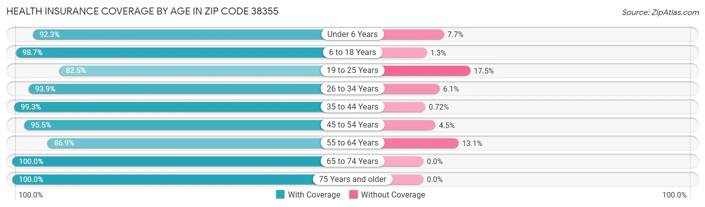 Health Insurance Coverage by Age in Zip Code 38355