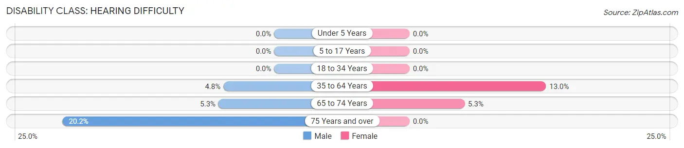 Disability in Zip Code 38355: <span>Hearing Difficulty</span>