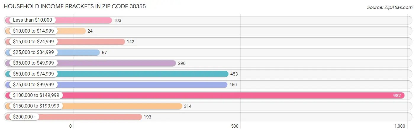 Household Income Brackets in Zip Code 38355