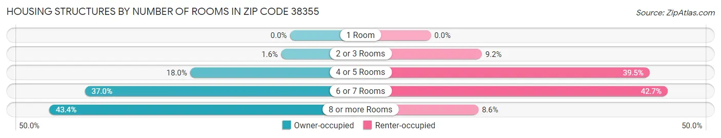 Housing Structures by Number of Rooms in Zip Code 38355