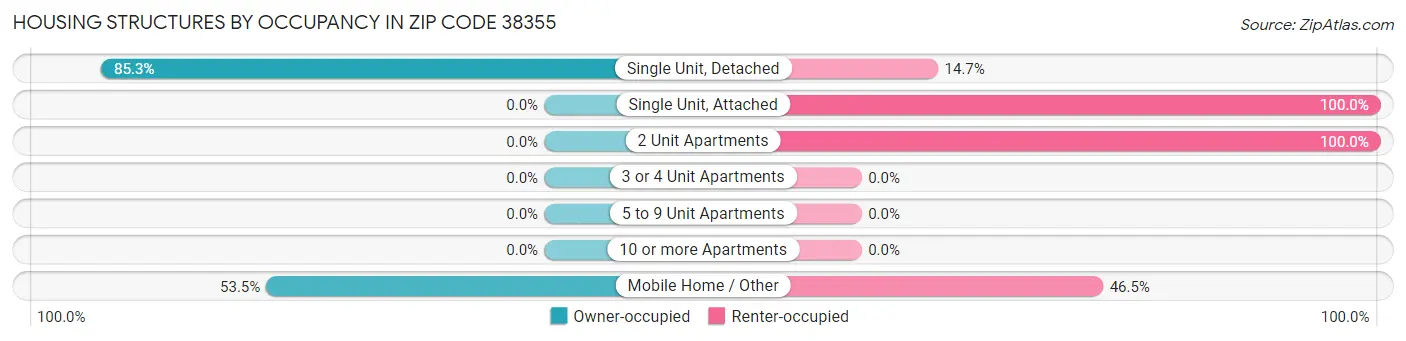 Housing Structures by Occupancy in Zip Code 38355