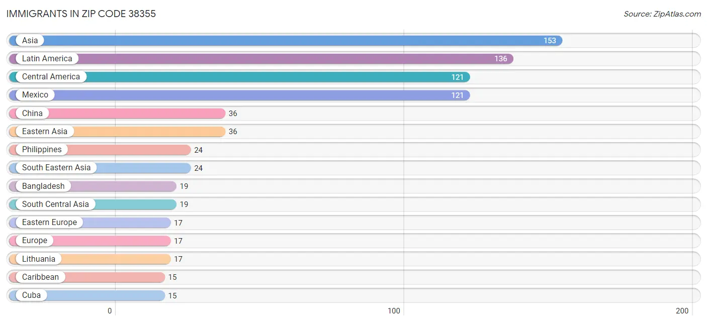 Immigrants in Zip Code 38355