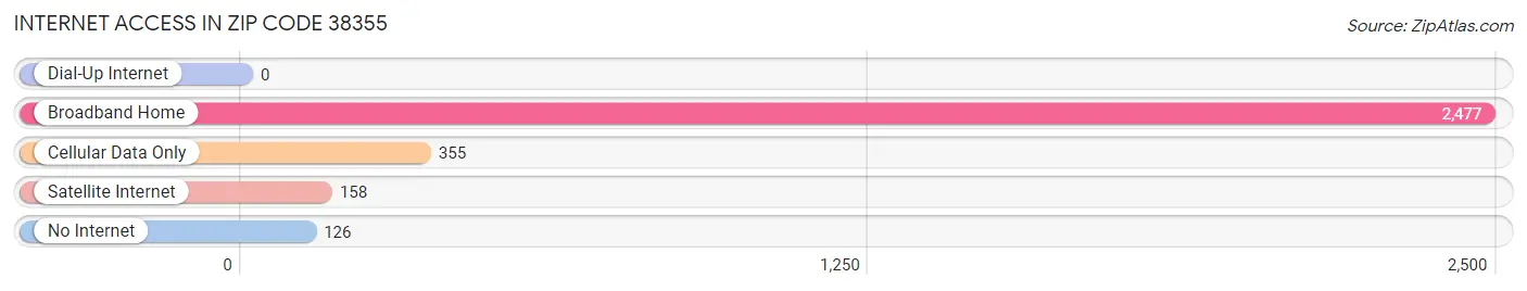 Internet Access in Zip Code 38355