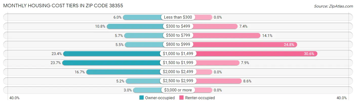 Monthly Housing Cost Tiers in Zip Code 38355