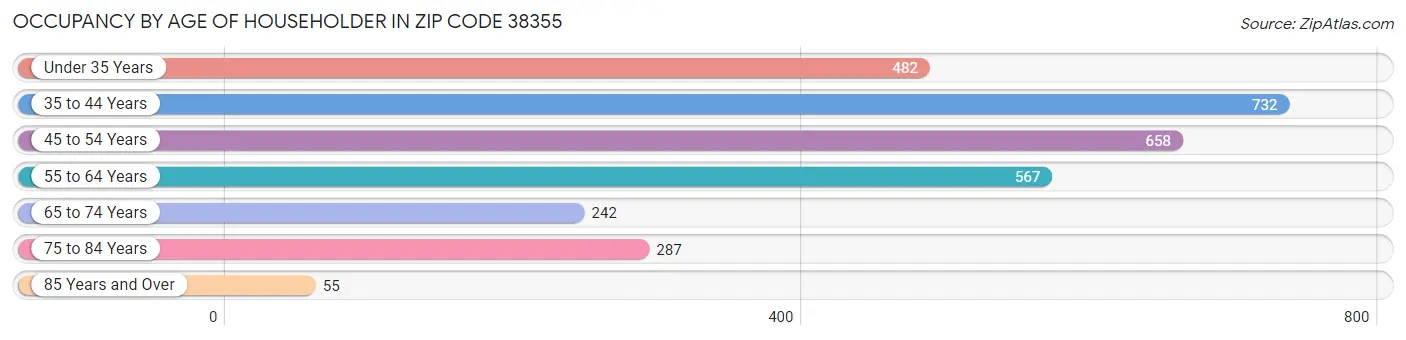 Occupancy by Age of Householder in Zip Code 38355