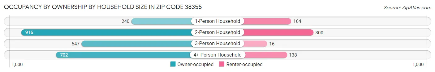 Occupancy by Ownership by Household Size in Zip Code 38355