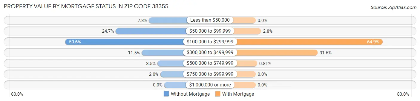 Property Value by Mortgage Status in Zip Code 38355
