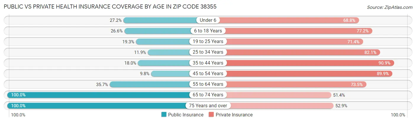 Public vs Private Health Insurance Coverage by Age in Zip Code 38355