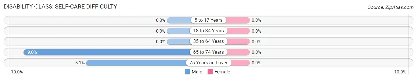 Disability in Zip Code 38355: <span>Self-Care Difficulty</span>