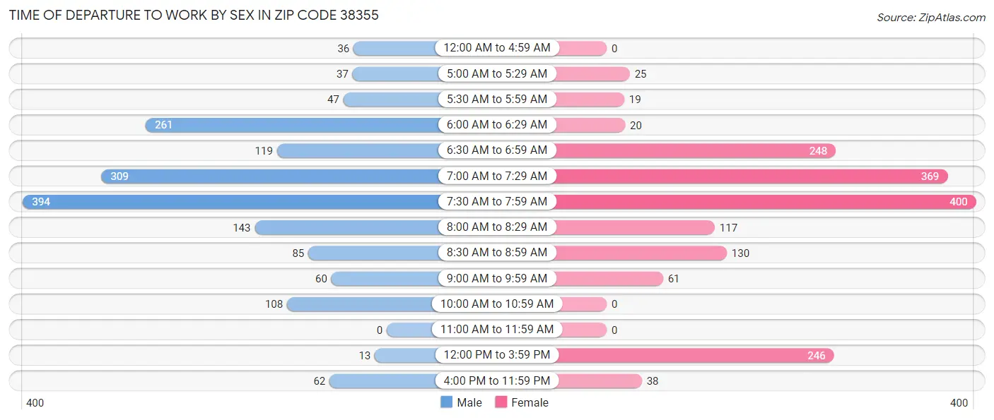 Time of Departure to Work by Sex in Zip Code 38355