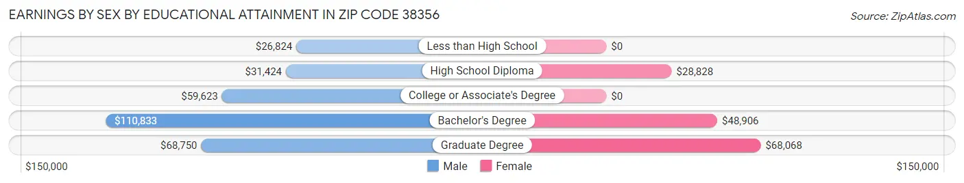 Earnings by Sex by Educational Attainment in Zip Code 38356