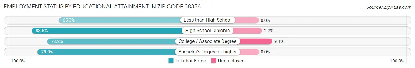 Employment Status by Educational Attainment in Zip Code 38356