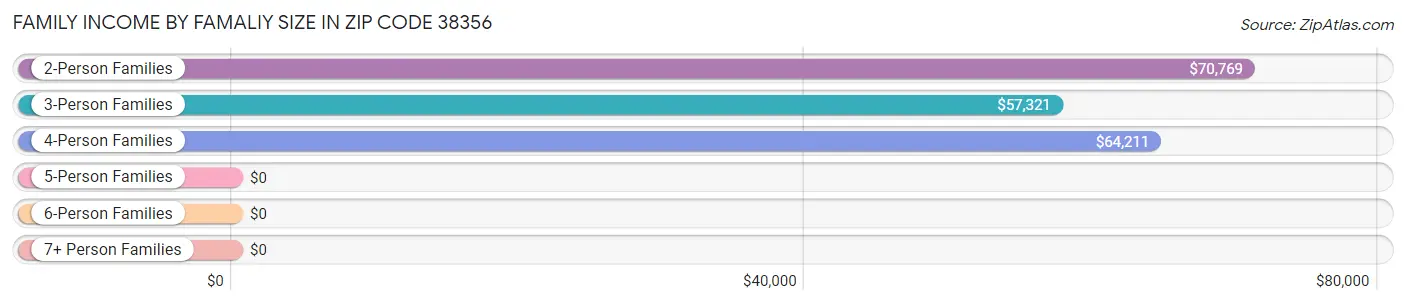 Family Income by Famaliy Size in Zip Code 38356