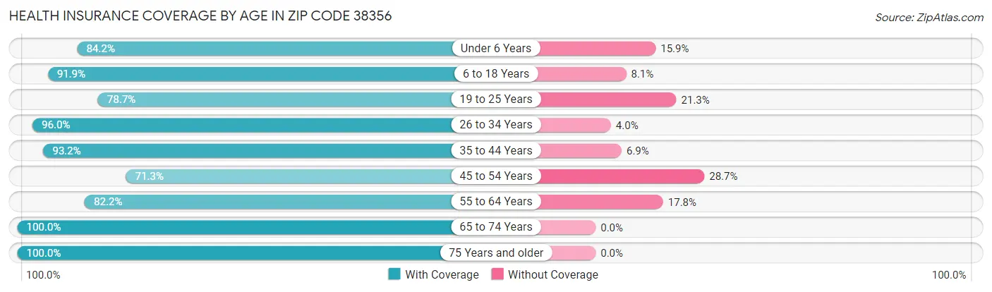 Health Insurance Coverage by Age in Zip Code 38356