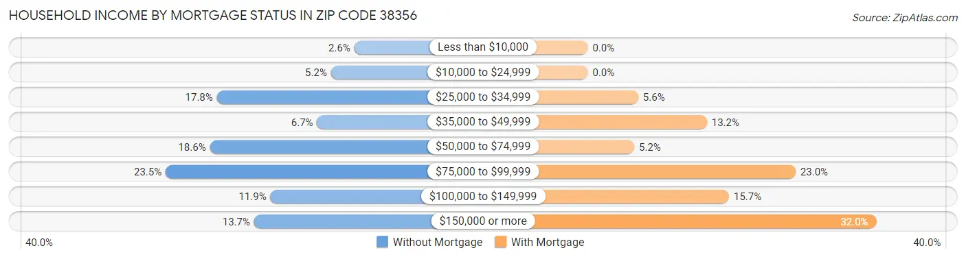 Household Income by Mortgage Status in Zip Code 38356