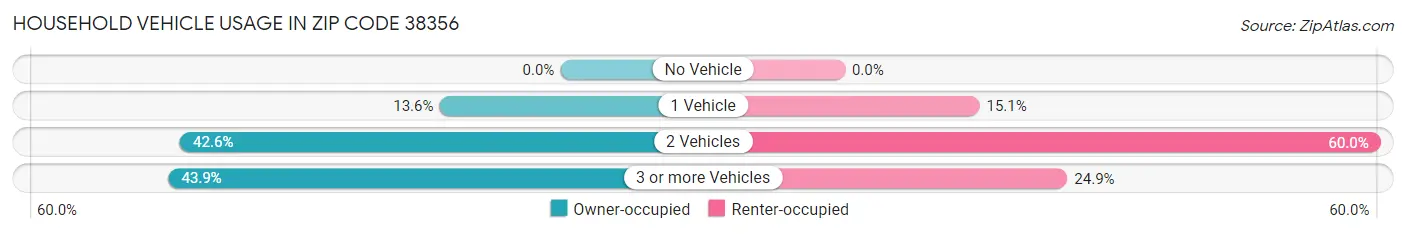 Household Vehicle Usage in Zip Code 38356