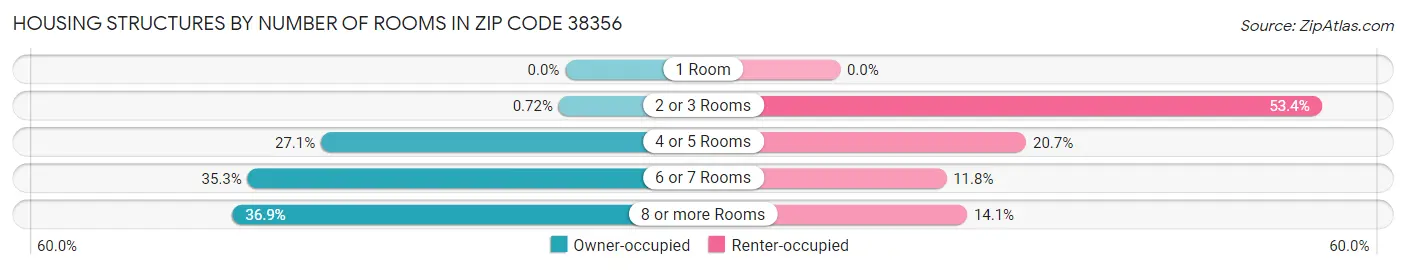 Housing Structures by Number of Rooms in Zip Code 38356