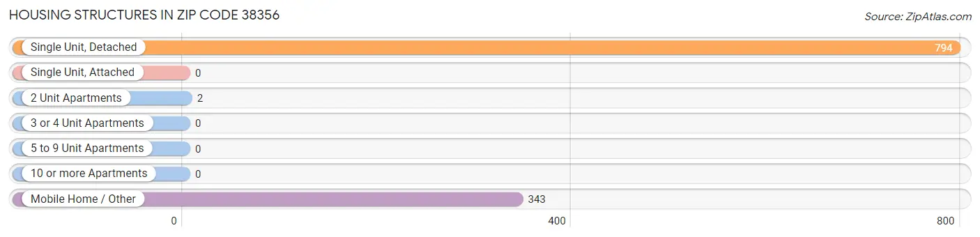 Housing Structures in Zip Code 38356