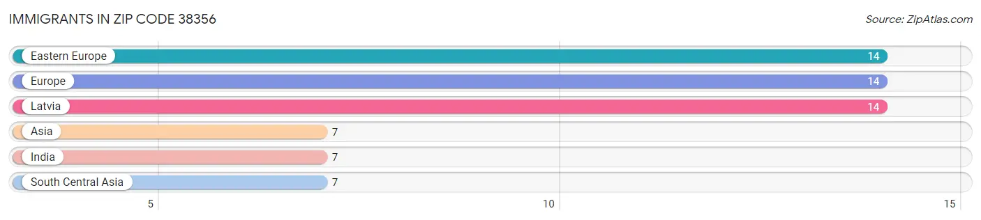 Immigrants in Zip Code 38356