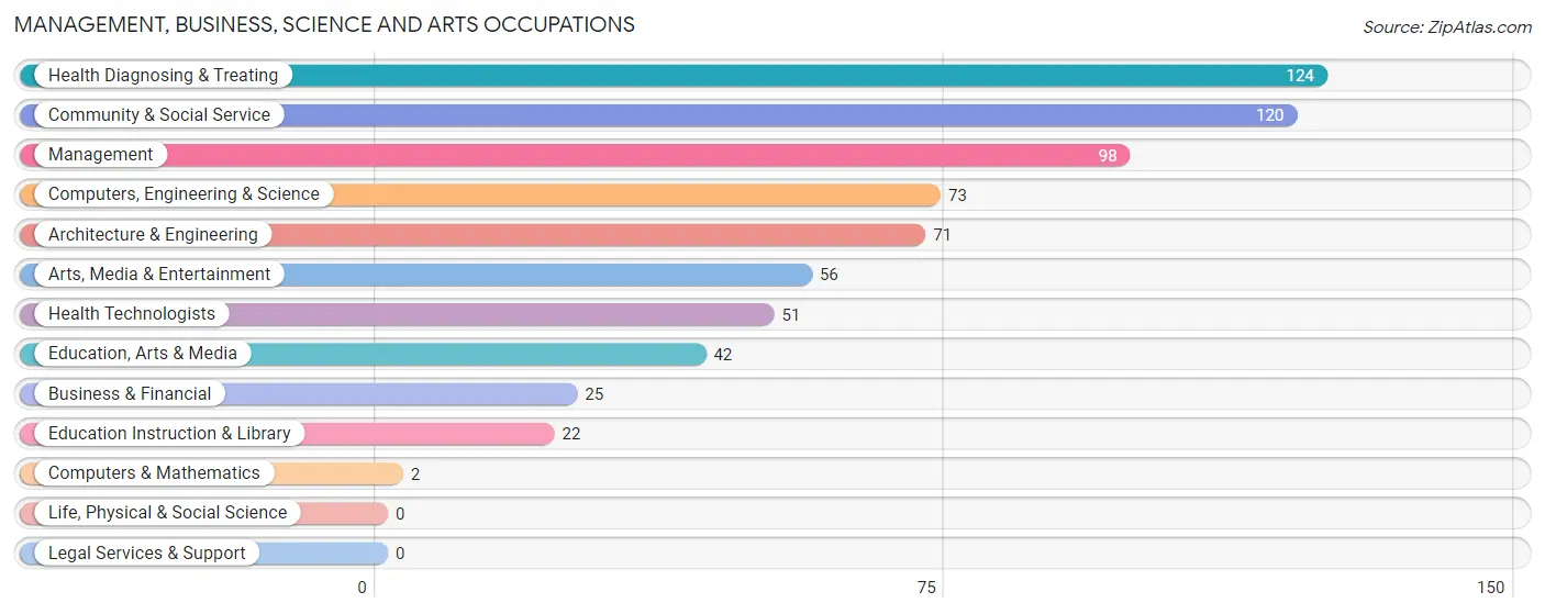 Management, Business, Science and Arts Occupations in Zip Code 38356