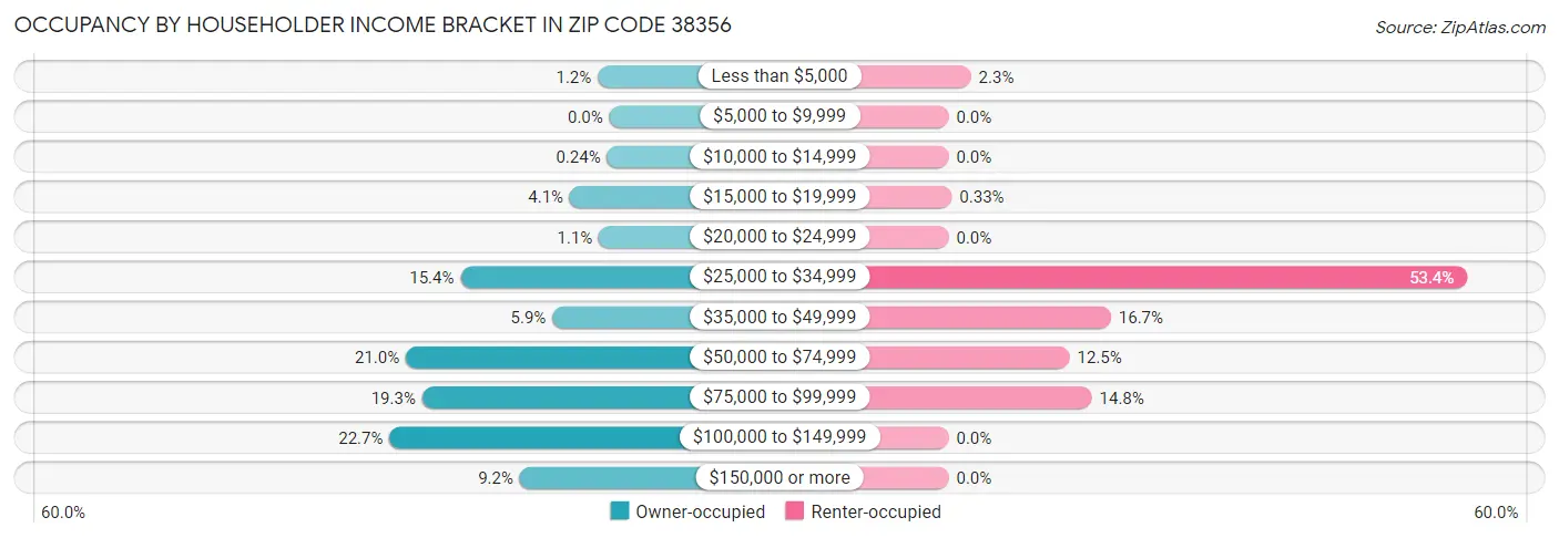 Occupancy by Householder Income Bracket in Zip Code 38356