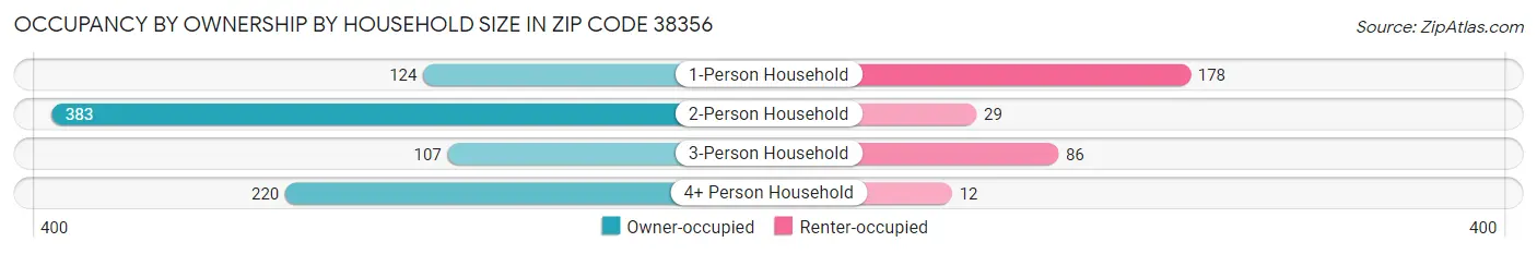 Occupancy by Ownership by Household Size in Zip Code 38356