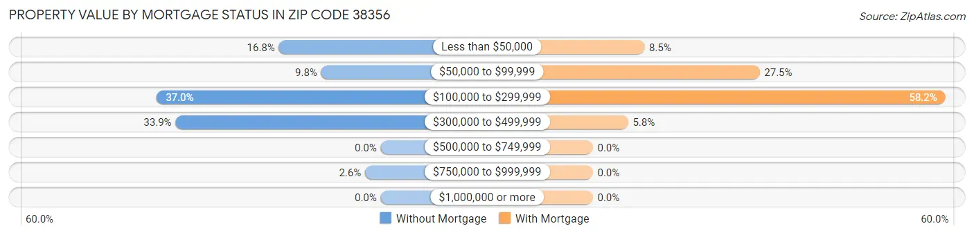 Property Value by Mortgage Status in Zip Code 38356