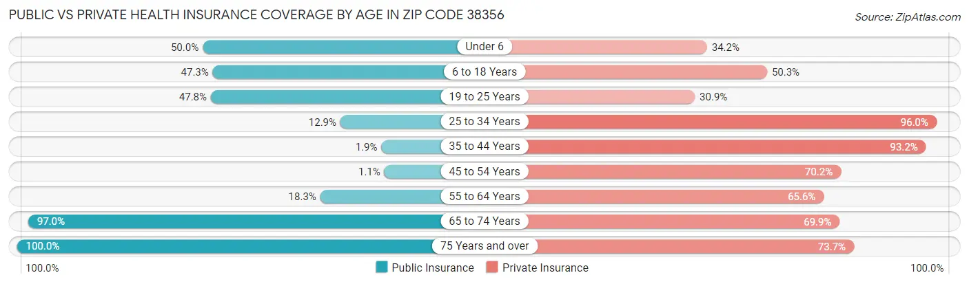 Public vs Private Health Insurance Coverage by Age in Zip Code 38356