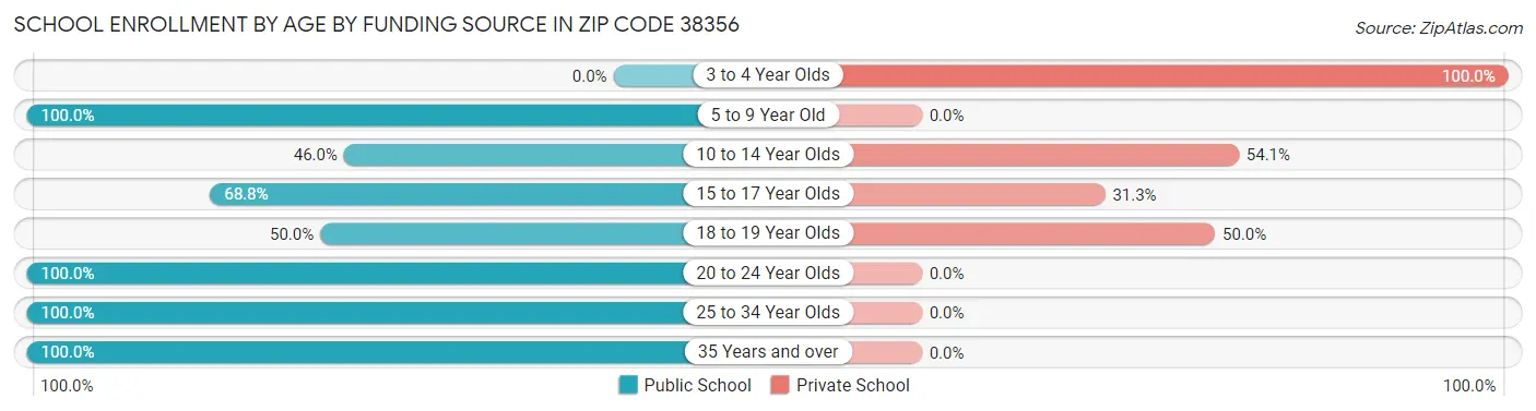 School Enrollment by Age by Funding Source in Zip Code 38356