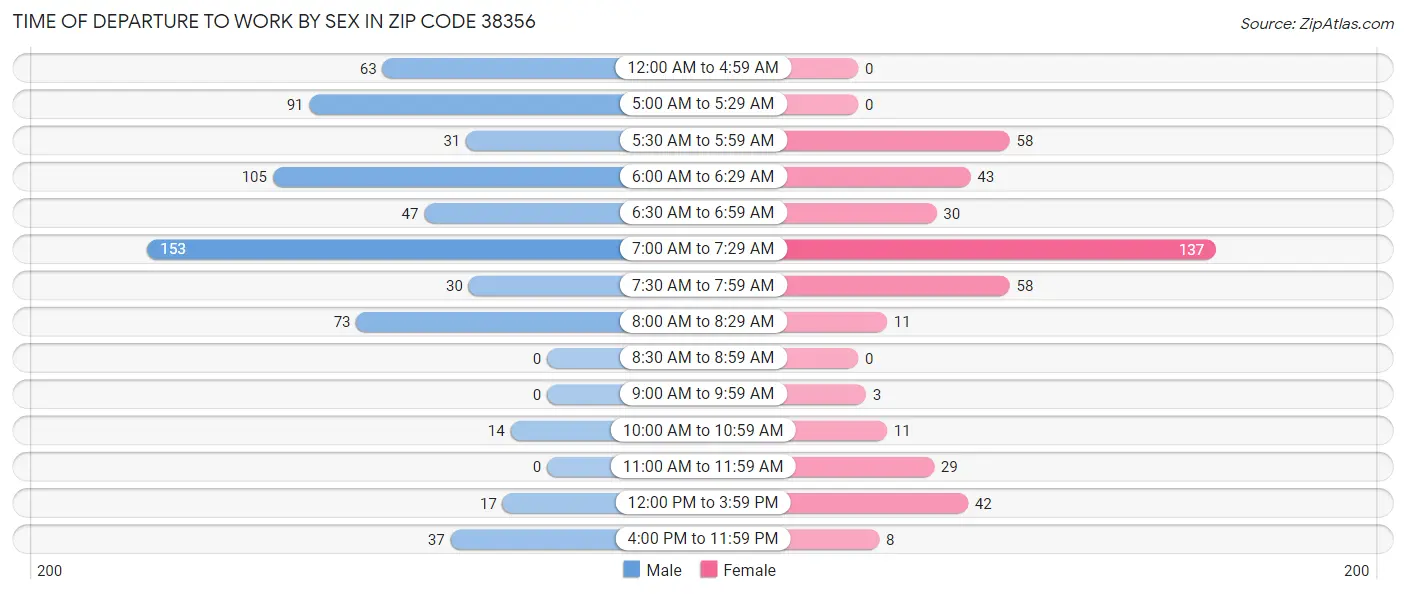 Time of Departure to Work by Sex in Zip Code 38356