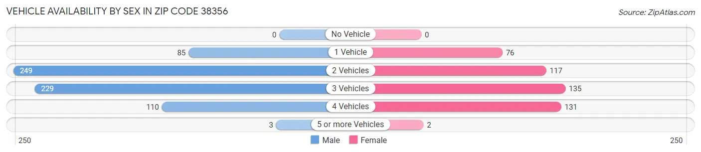Vehicle Availability by Sex in Zip Code 38356