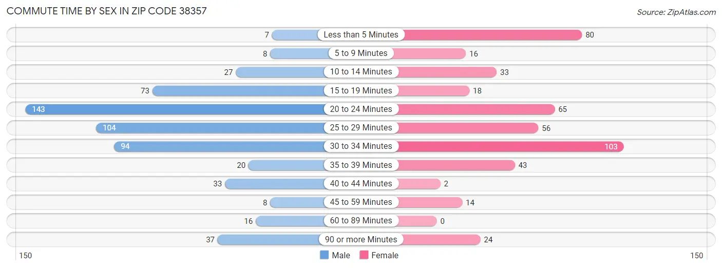 Commute Time by Sex in Zip Code 38357