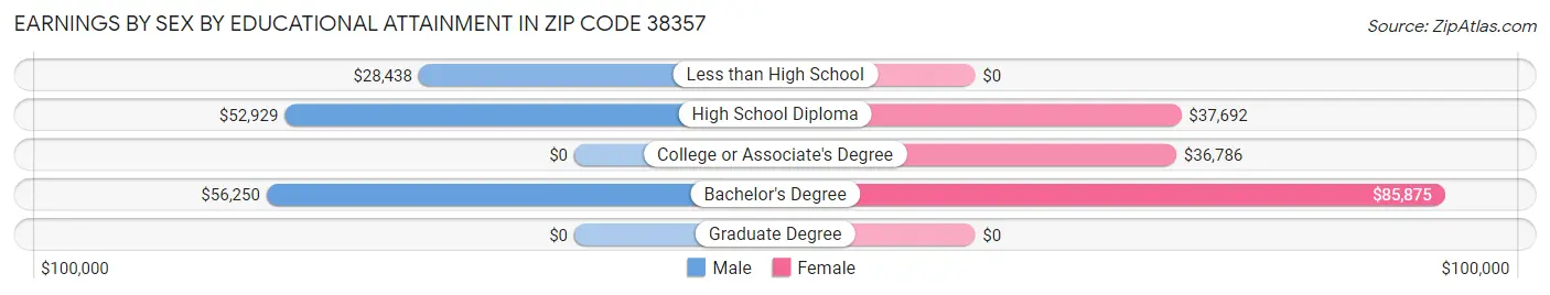 Earnings by Sex by Educational Attainment in Zip Code 38357