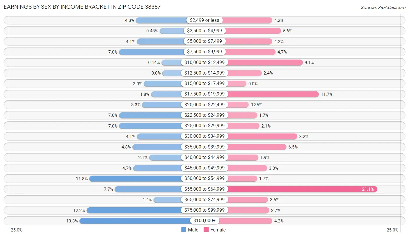 Earnings by Sex by Income Bracket in Zip Code 38357