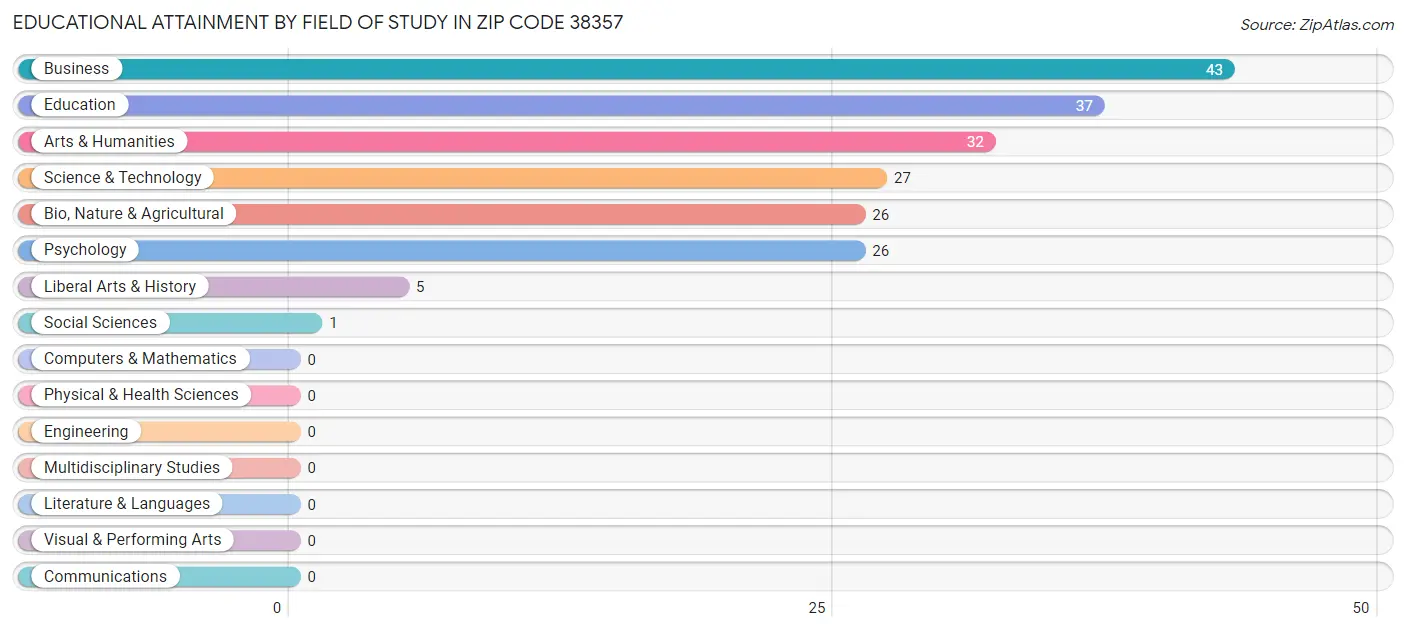 Educational Attainment by Field of Study in Zip Code 38357