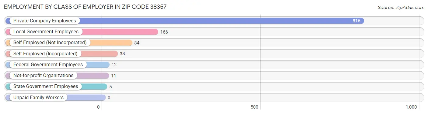 Employment by Class of Employer in Zip Code 38357