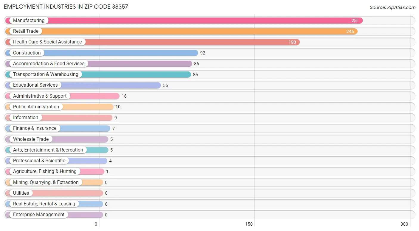 Employment Industries in Zip Code 38357