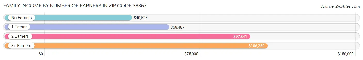 Family Income by Number of Earners in Zip Code 38357